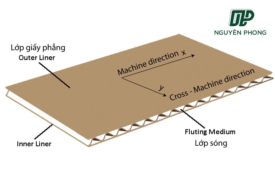 Tỷ lệ các thành phần của giấy carton