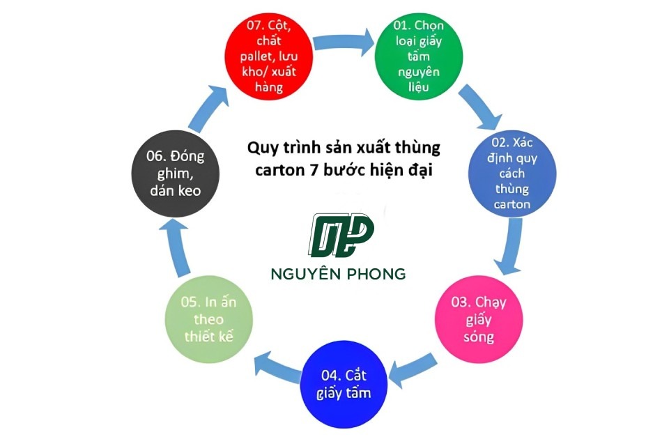 Quy trình sản xuất hộp carton sóng