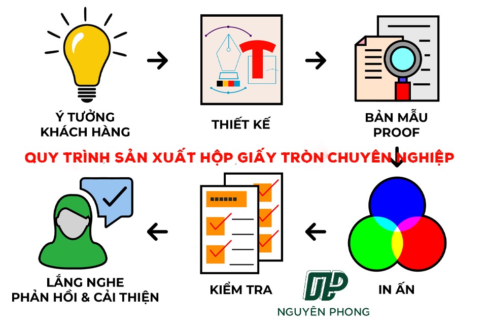 Quy trình sản xuất và in hộp giấy tròn chuyên nghiệp tại Bao Bì Nguyên Phong